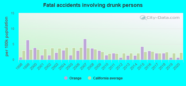 Fatal accidents involving drunk persons