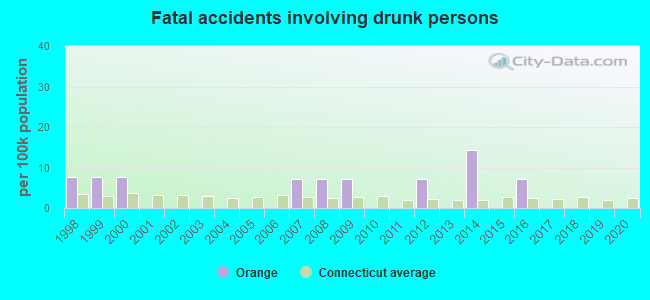 Fatal accidents involving drunk persons