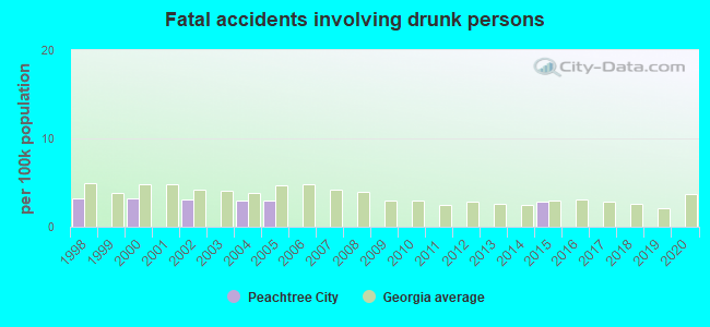 Fatal accidents involving drunk persons