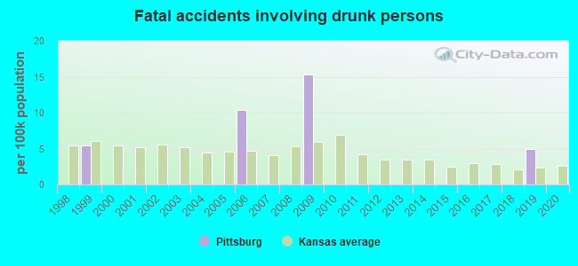 Fatal accidents involving drunk persons