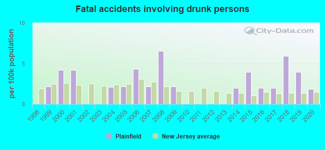 Fatal accidents involving drunk persons