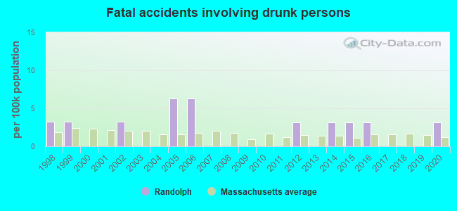 Fatal accidents involving drunk persons