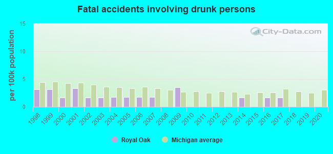 Fatal accidents involving drunk persons