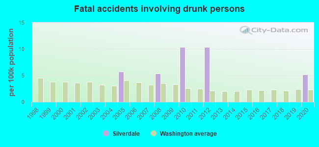 Fatal accidents involving drunk persons