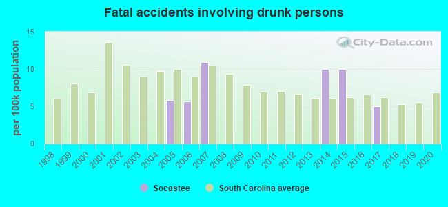 Fatal accidents involving drunk persons