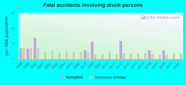 Fatal accidents involving drunk persons