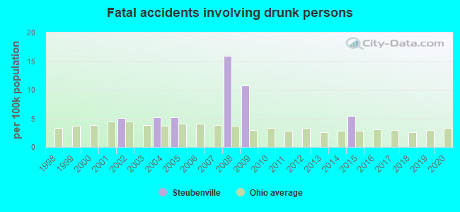 Fatal accidents involving drunk persons