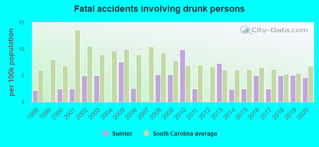 Fatal accidents involving drunk persons