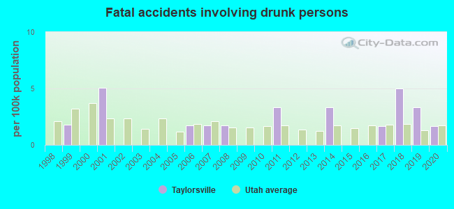 Fatal accidents involving drunk persons