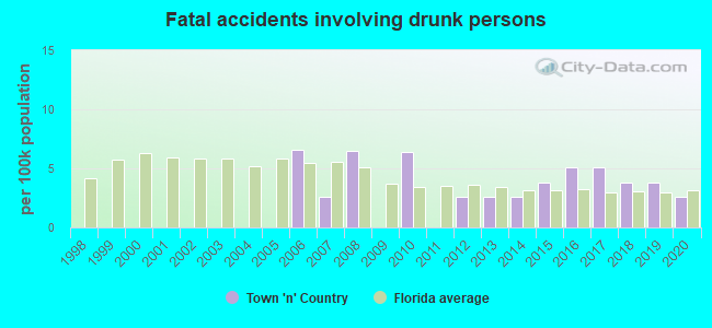 Fatal accidents involving drunk persons