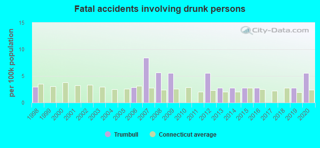 Fatal accidents involving drunk persons