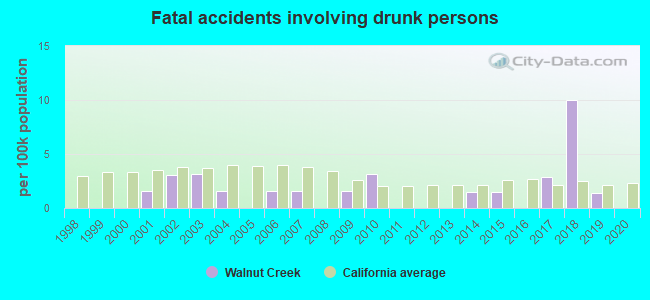 Fatal accidents involving drunk persons