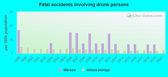 Fatal accidents involving drunk persons