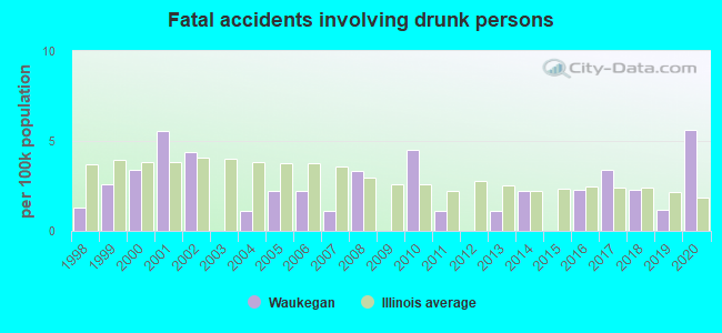 Fatal accidents involving drunk persons