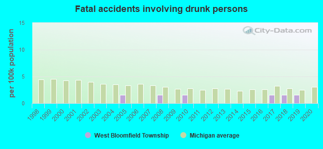 Fatal accidents involving drunk persons