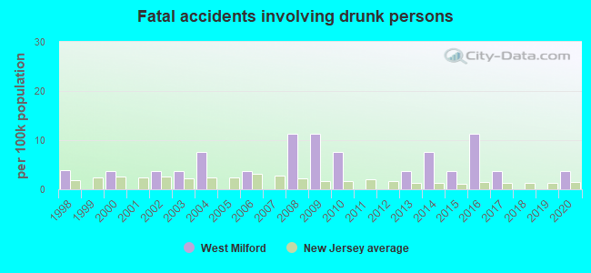 Fatal accidents involving drunk persons