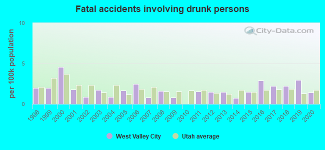 Fatal accidents involving drunk persons