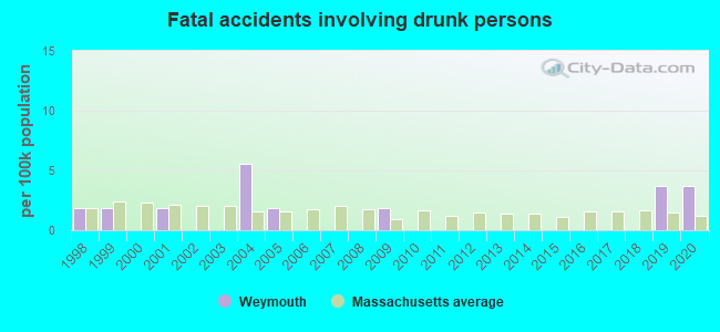 Fatal accidents involving drunk persons