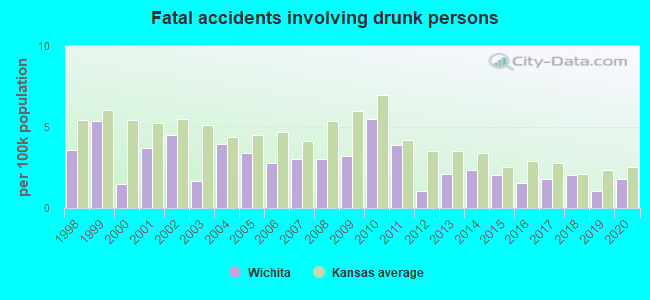 Fatal accidents involving drunk persons