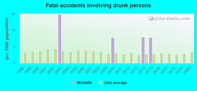 Fatal accidents involving drunk persons