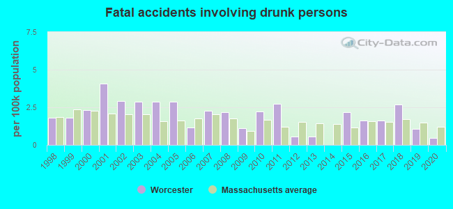 Fatal accidents involving drunk persons