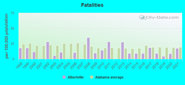 Fatalities