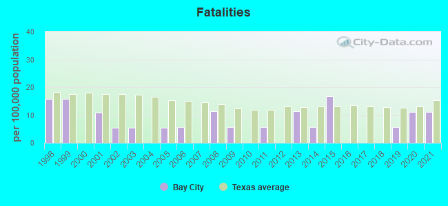 Fatalities