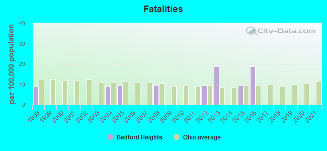 Fatalities