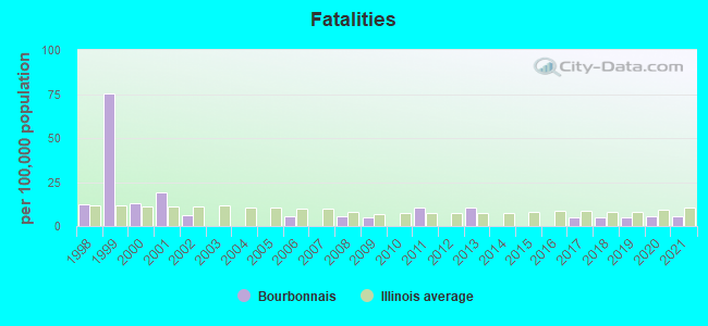 Fatalities