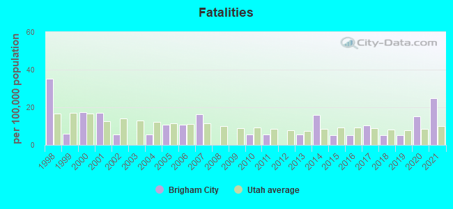 Fatalities