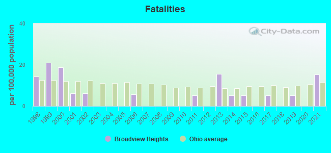 Fatalities