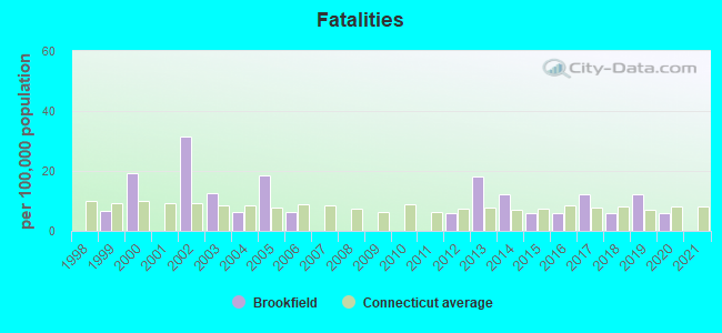 Fatalities