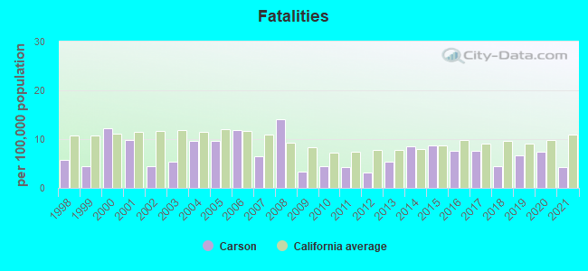 Fatalities