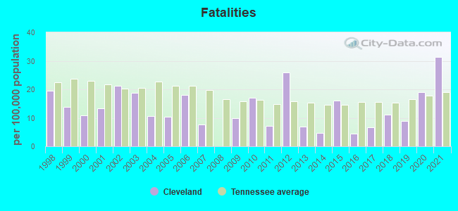 Fatalities