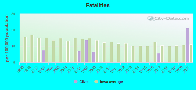 Fatalities