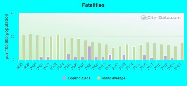 Fatalities