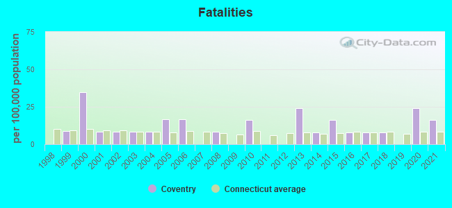 Fatalities