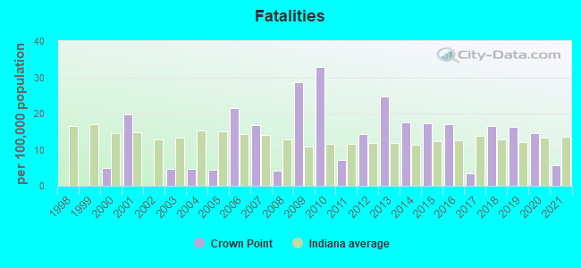 Fatalities