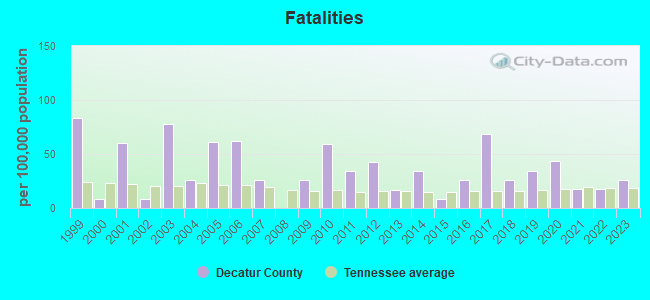 Fatalities