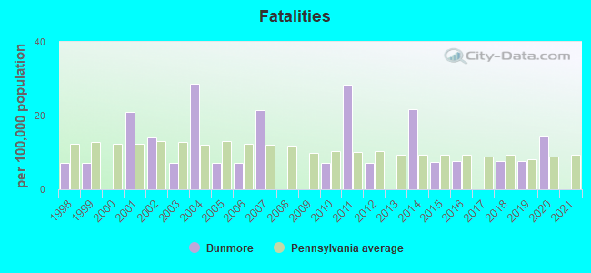 Fatalities