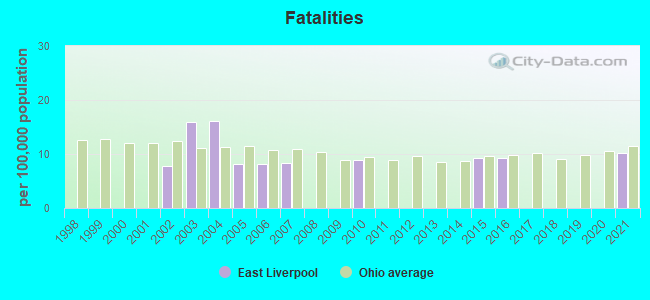 Fatalities