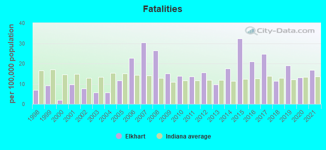 Fatalities