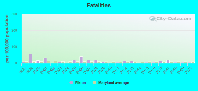 Fatalities