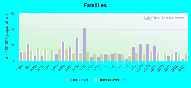 Fatalities