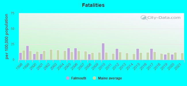 Fatalities