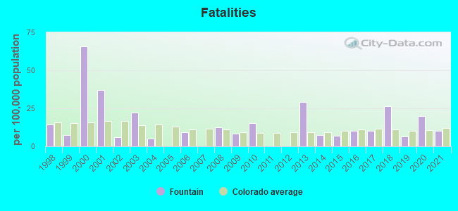 Fatalities