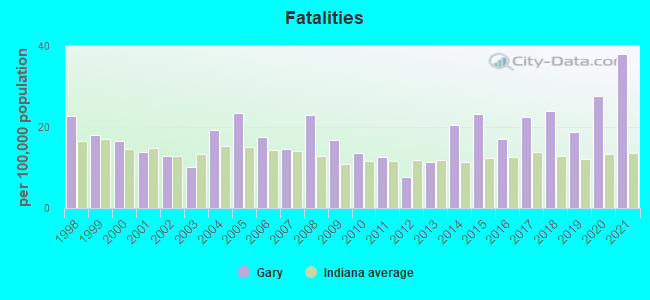 Fatalities