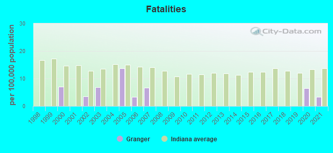 Fatalities