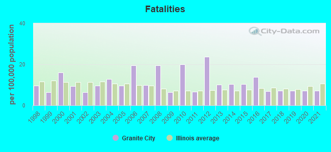 Fatalities