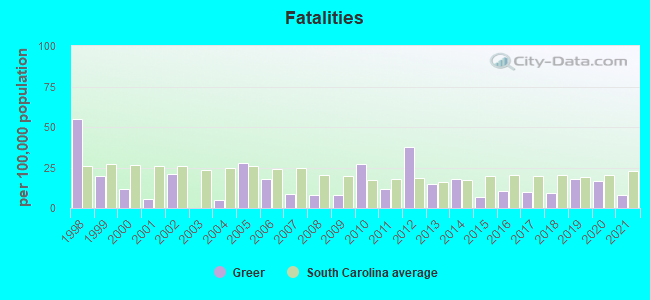 Fatalities